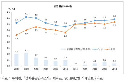 실업률(2008-2018)