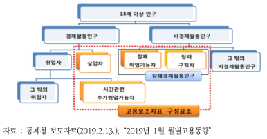 고용보조지표 구성도