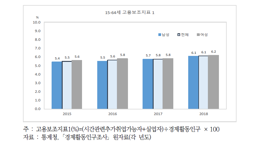 15-64세 고용보조지표1