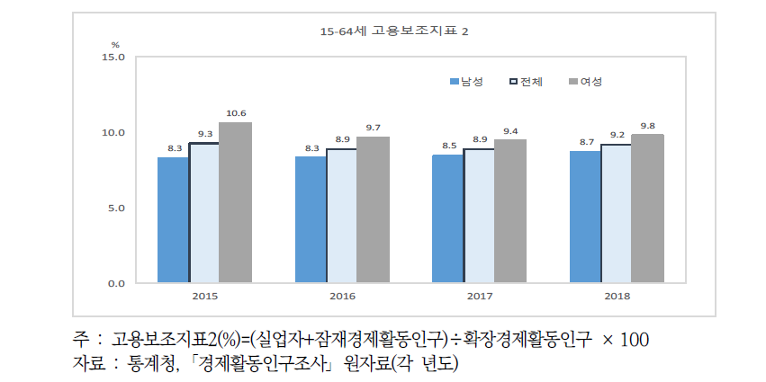 15-64세 고용보조지표2