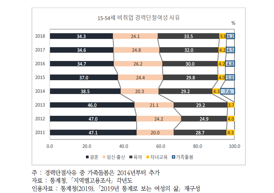 15-54세 비취업여성 경력단절사유 분포