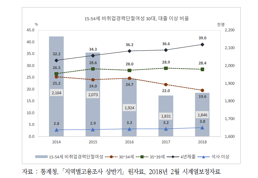 15-54세 비취업 경력단절 여성 중 30대 및 대졸자 비율