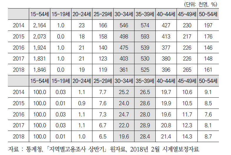 15-54세 비취업경력단절여성 연령 분포