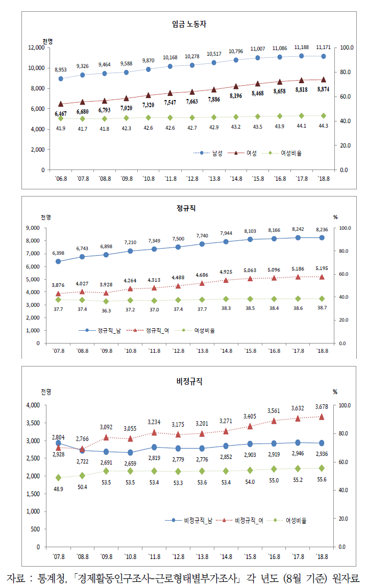 정규직,비정규직 추이(2007-2018)