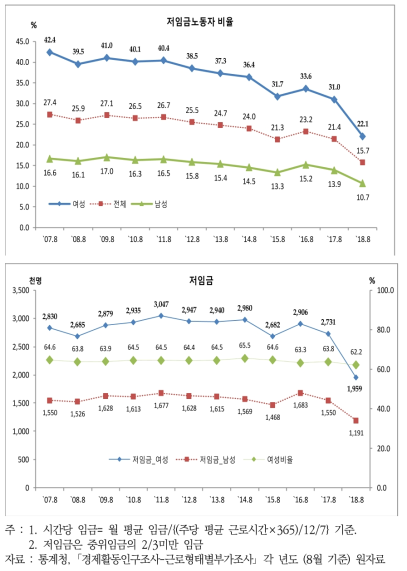 저임금 노동자 추이(2007-2018)