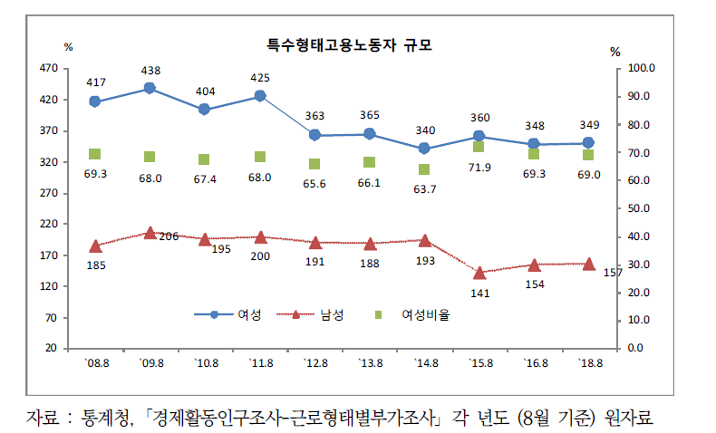 특수형태고용노동자 추이(2008-2018)