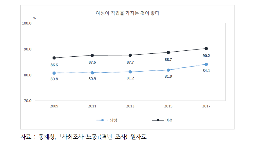 여성 취업에 대한 견해(연도별)