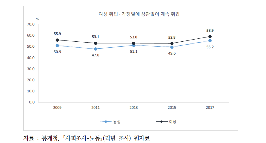 여성 취업 시기 – 가정 일에 상관 없이 계속 취업(연도별)