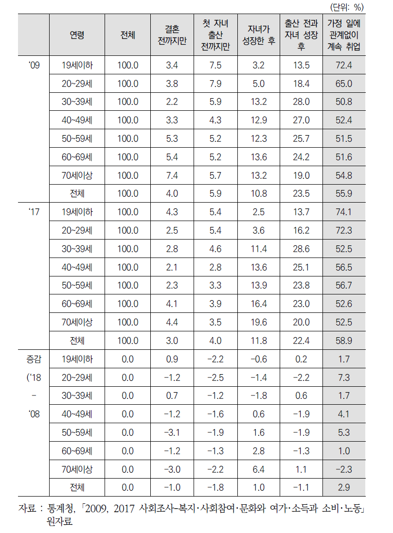 여성이 응답한 여성 취업 시기에 대한 견해(2009,2017)