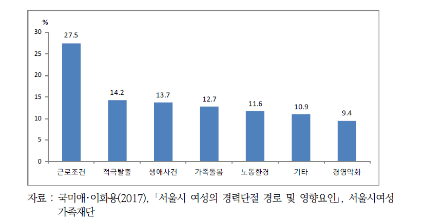 서울시 여성의 경력단절 당시 일자리를 그만 둔 사유(1순위)