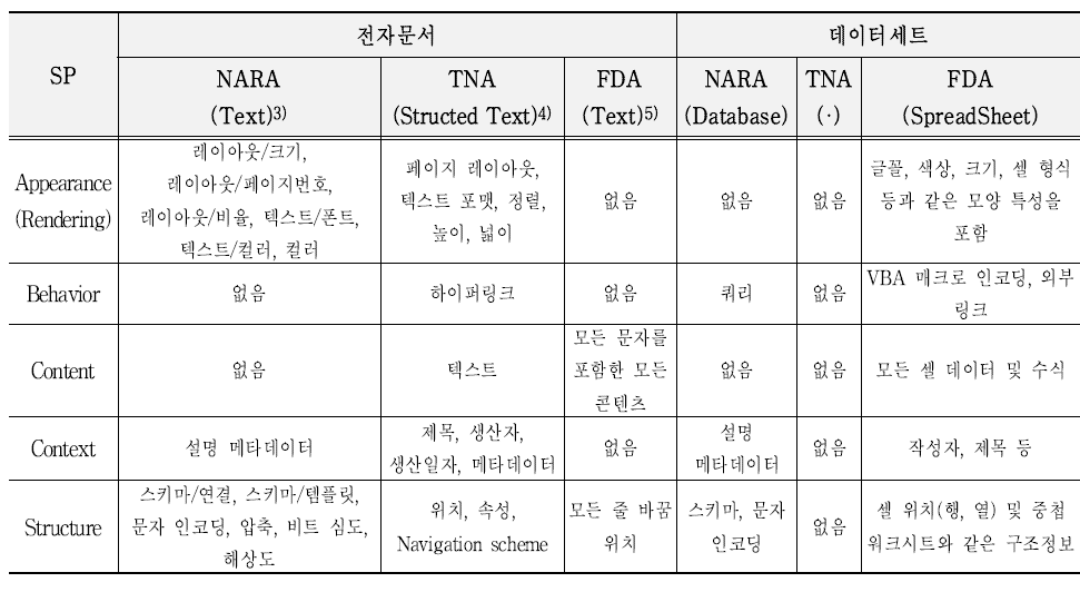 전자문서와 데이터세트의 SP