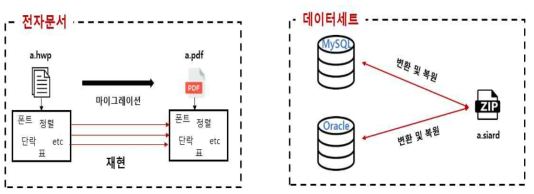 전자문서와 데이터세트의 포맷 변환에 대한 일반적인 특성