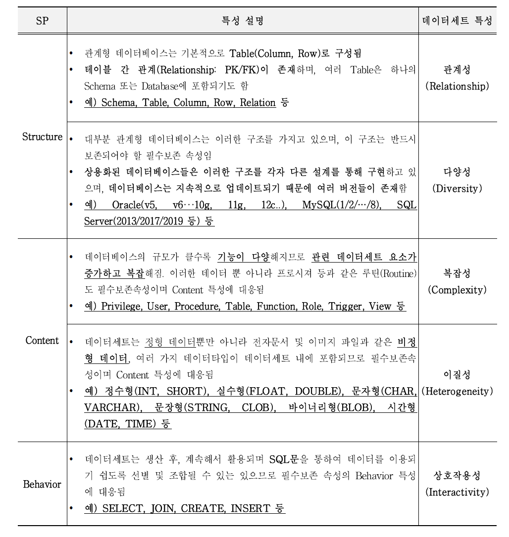 데이터세트 특성