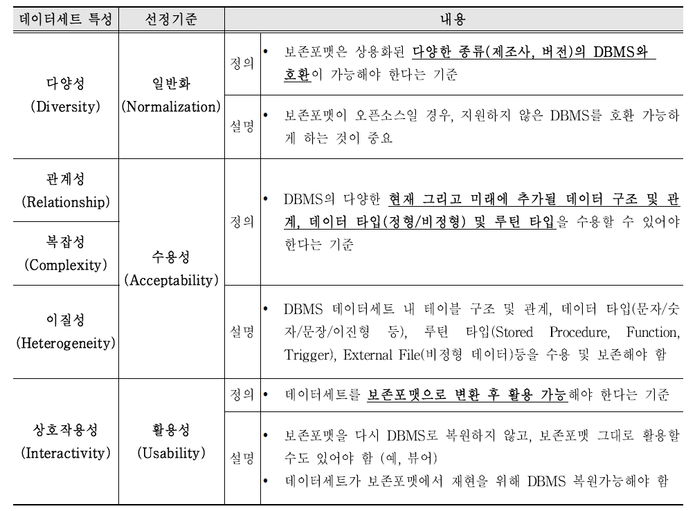 데이터세트 보존포맷 선정을 위한 기준항목 및 설명