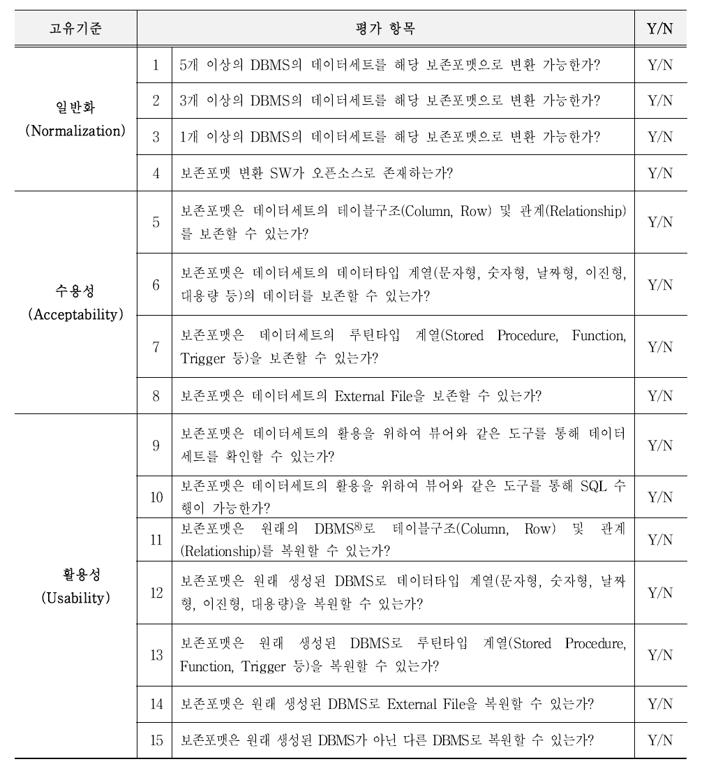 데이터세트 보존포맷 평가표