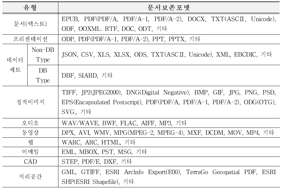 전자파일 유형별 보존포맷 평가대상 예시