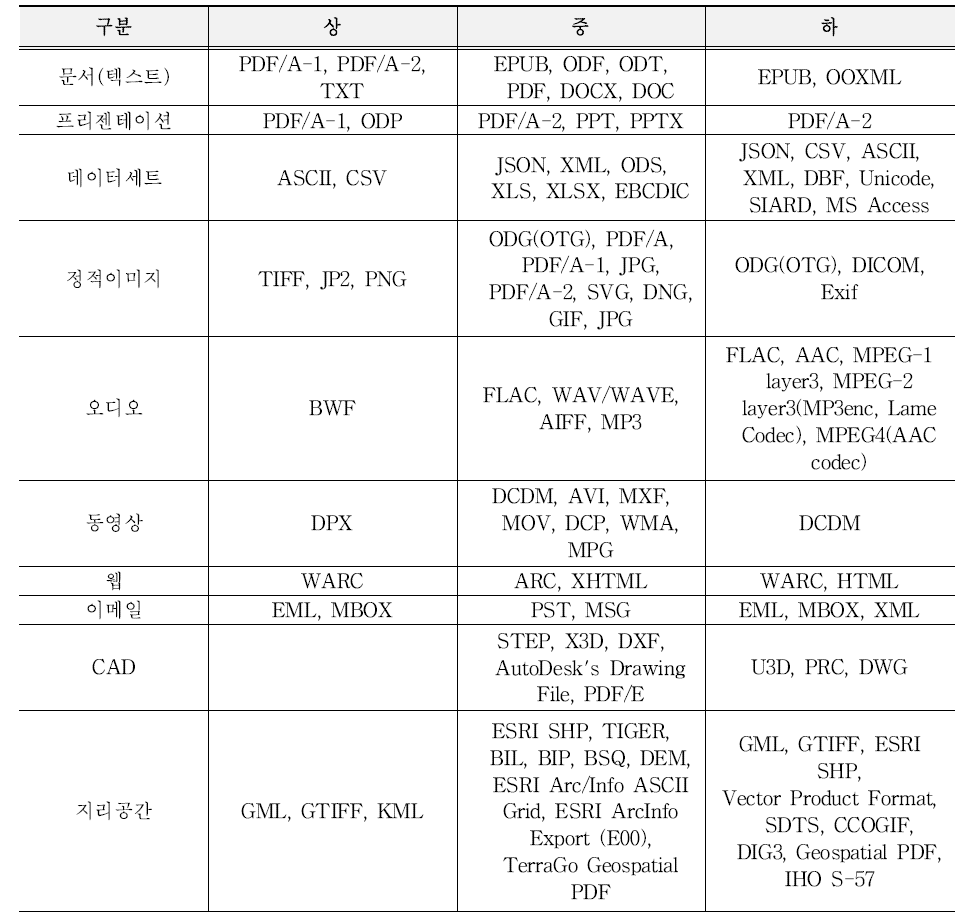 전자파일 유형별 보존포맷 평가대상 우선순위 예시