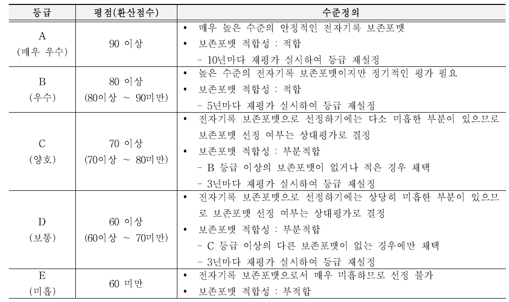 전자기록 보존포맷 등급 및 평점 기준