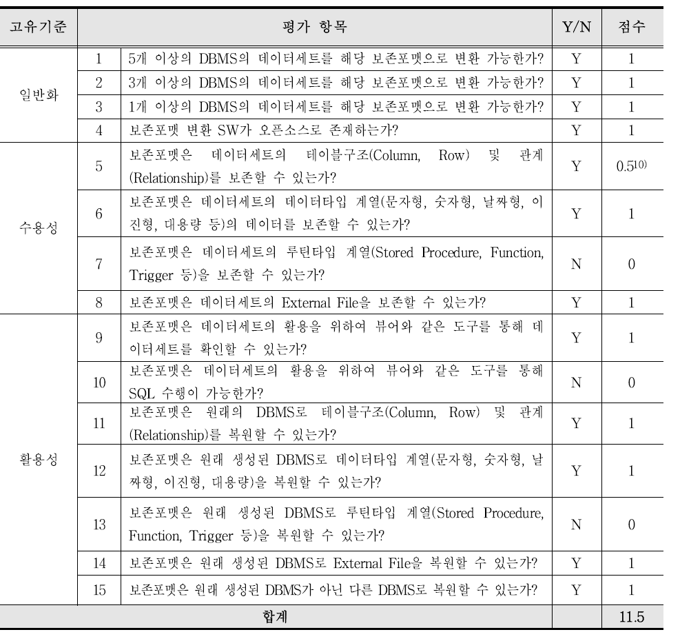 RDB형 데이터세트 보존포맷으로서 고유기준 적합성 평가 : SIARD