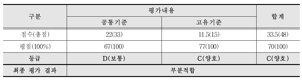 RDB형 데이터세트 보존포맷으로서 최종 적합성 평가결과 : SIARD