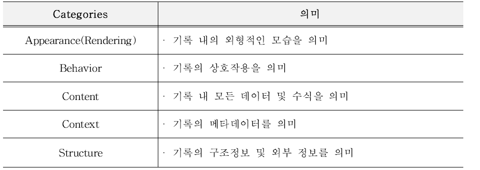 Significant Properties의 5가지 범주