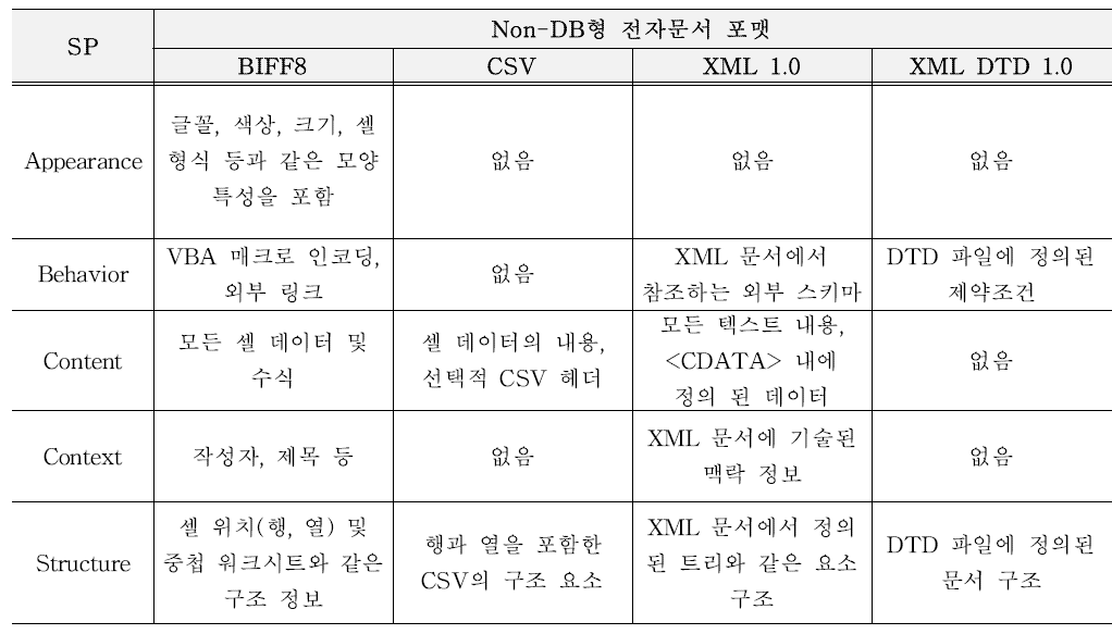 Non-DB형 전자문서 포맷의 SP(FDA)