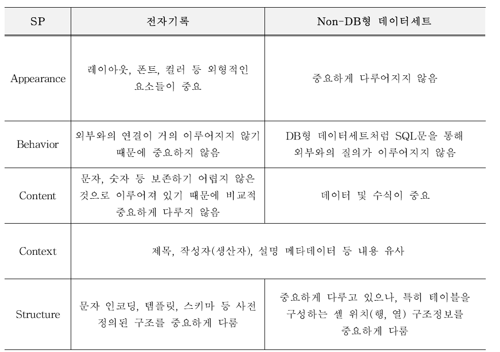 전자기록과 Non-DB형 데이터세트의 SP 비교