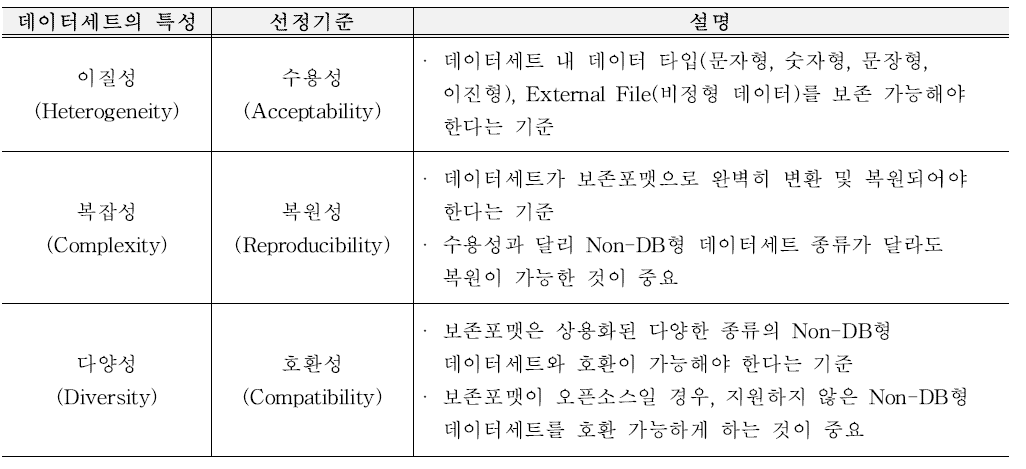 Non-DB형 데이터세트 보존포맷 선정을 위한 기준항목 및 설명