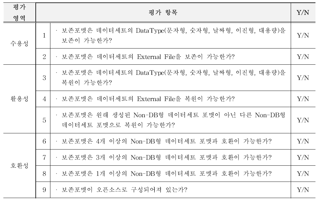 Non-DB형 데이터세트 보존포맷 평가표