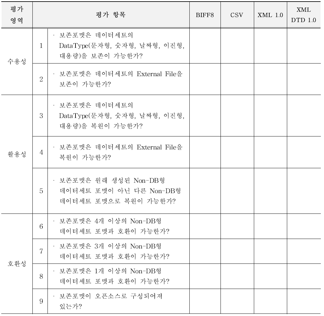 각 Non-DB형 데이터세트 보존포맷 별 평가표(예시)