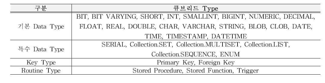 큐브리드 지원 요소 분류