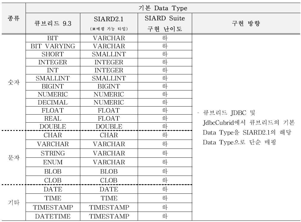 큐브리드 DBMS의 기본 Data Type 구현 방향