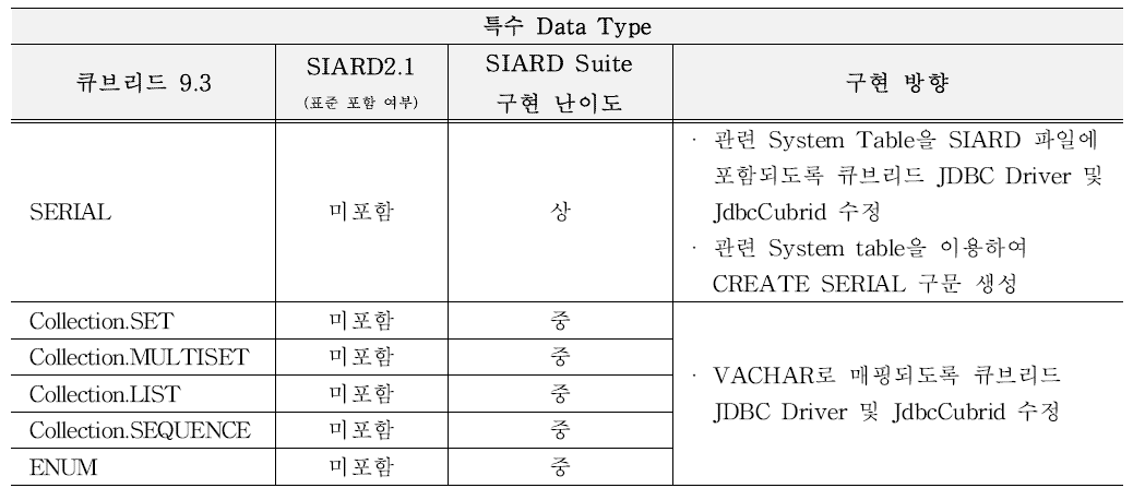 CUBIRD DBMS의 특수 Data Type 구현 방향