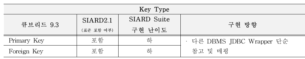 CUBIRD DBMS의 Key Type 구현 방향