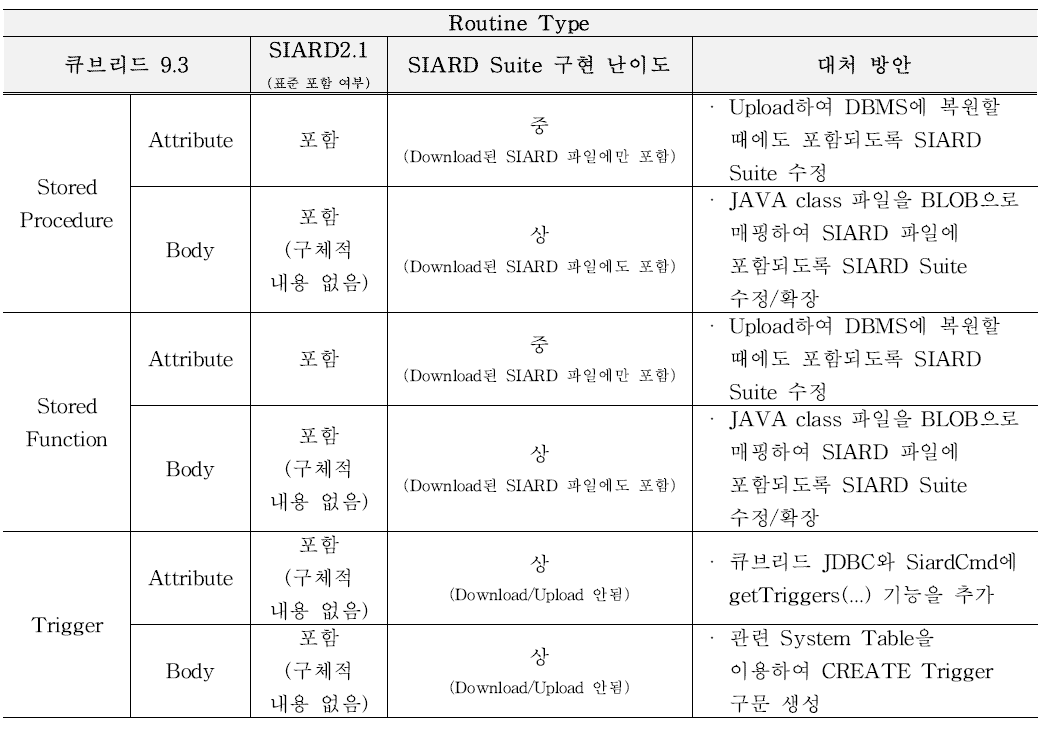 CUBIRD DBMS의 Routine Type 구현 방향