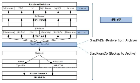 큐브리드 관련 Siard Suite 오픈소스 개발 범위