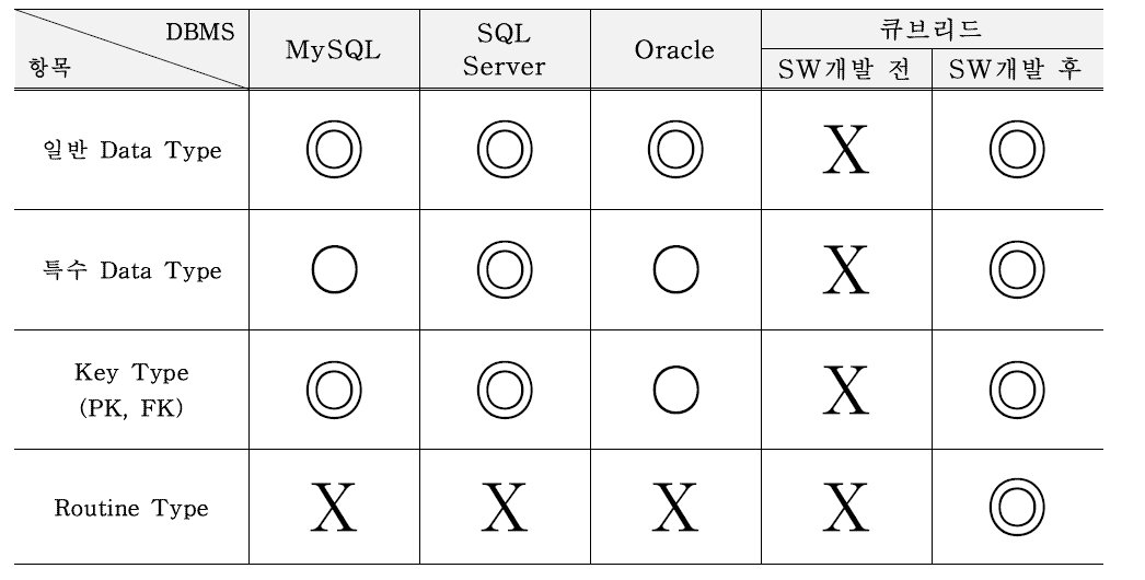 “사전 시험” : 4종 DBMS↔SIARD Type별 변환 가능 검증 시험 결과 요약표 (◎: 모두 변환 가능, O: 부분 변환 가능, X: 변환 불가능)