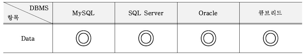 “본 시험” : 4종 DBMS↔SIARD 변환・복원 Data 동일 검증 결과 요약표