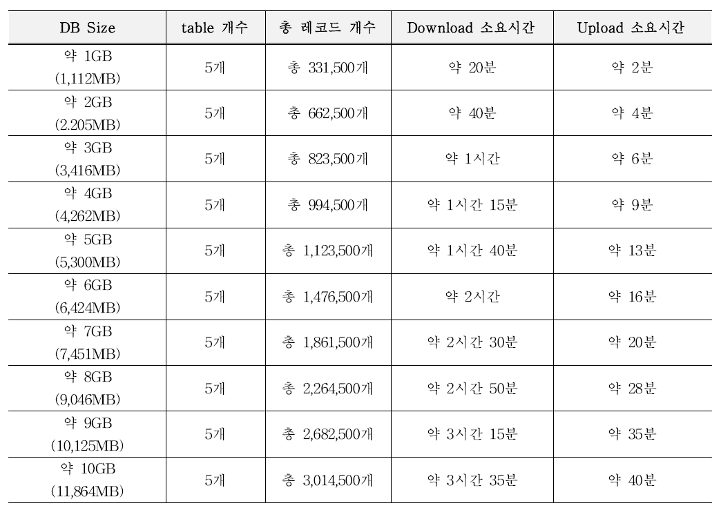 “DB Size 시험” : DB Size별 Download, Upload 소요시간 요약표