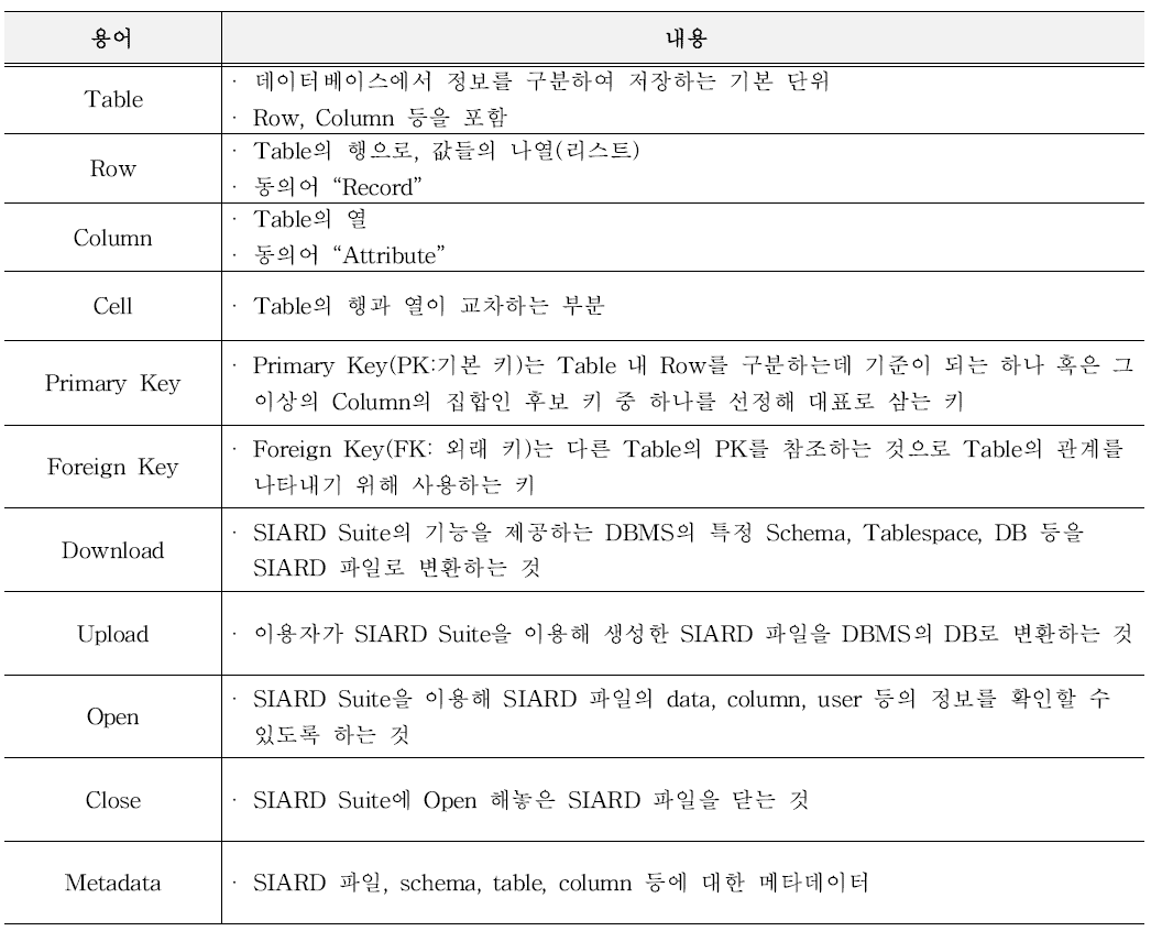 보존포맷 변환 검증 사전 시험에서 사용되는 용어