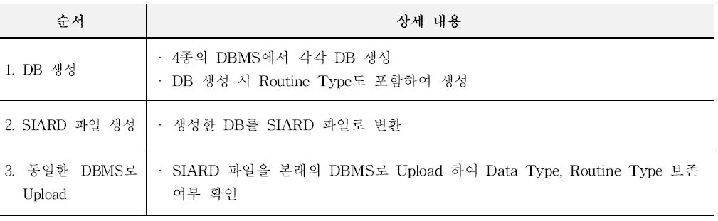 보존포맷 변환 검증 사전 시험 방법