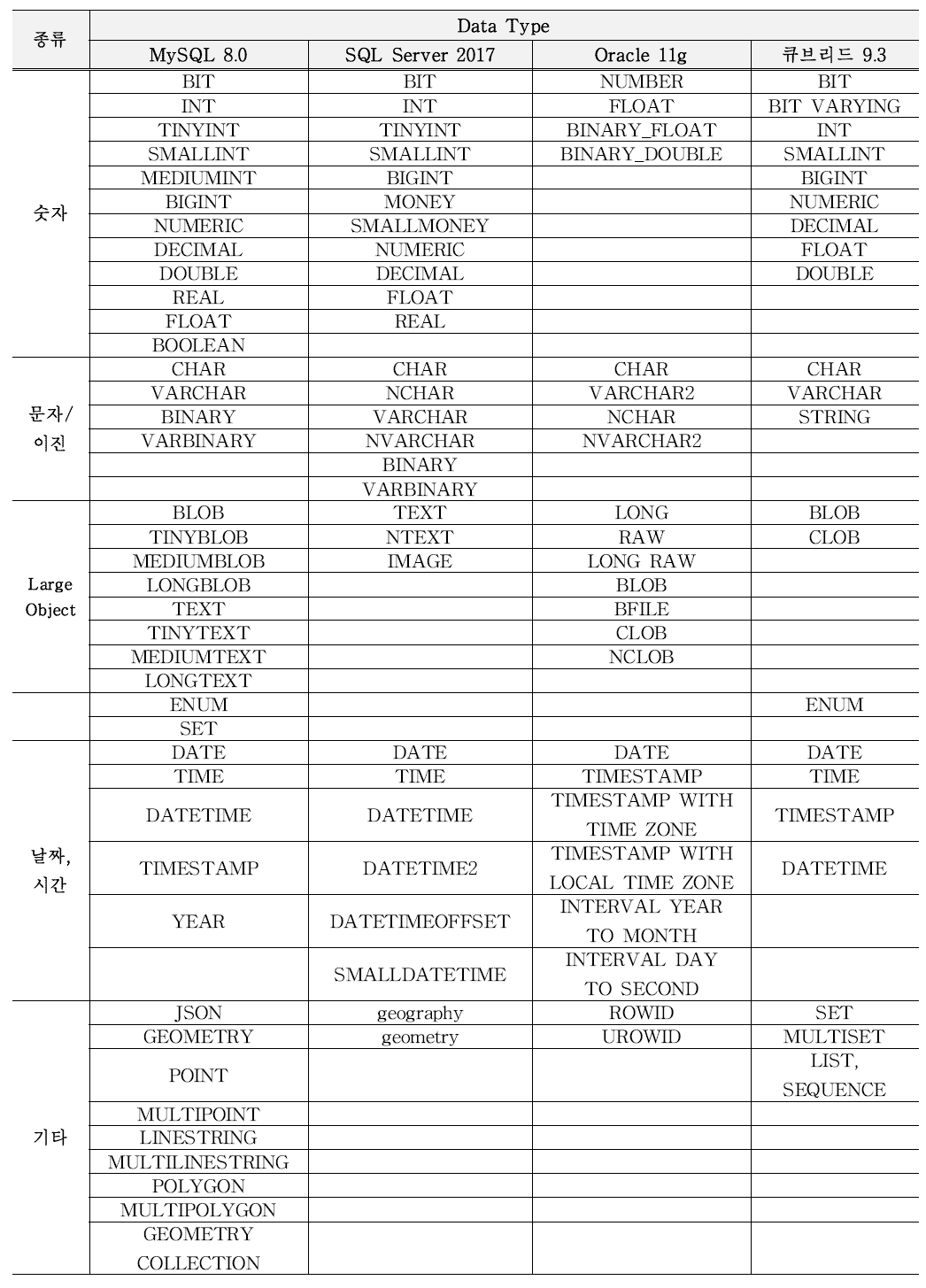 4종 DBMS Data Type