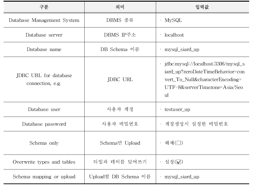 Upload를 위해 설정해야 하는 값