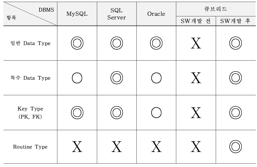 4종 DBMS↔SIARD 사전 시험 결과 요약표 (◎: 모두 변환 가능, O: 부분 변환 가능, X: 변환 불가능)