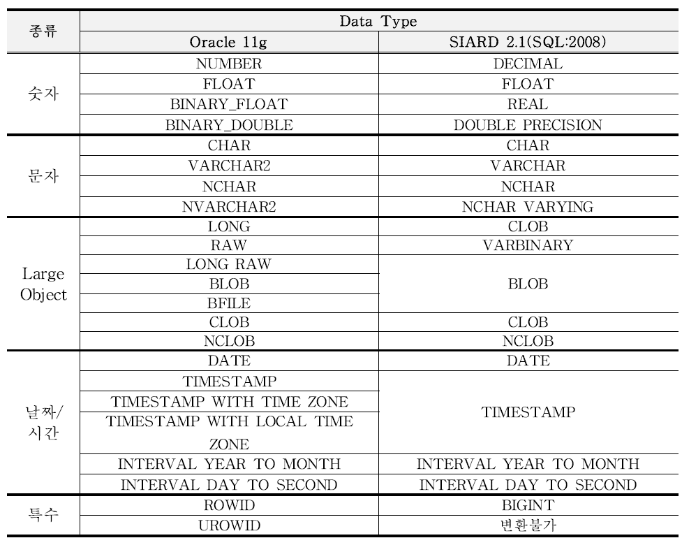 Oracle↔SIARD Data Type 매핑 결과