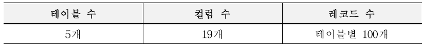 공통 DB 규모 정보