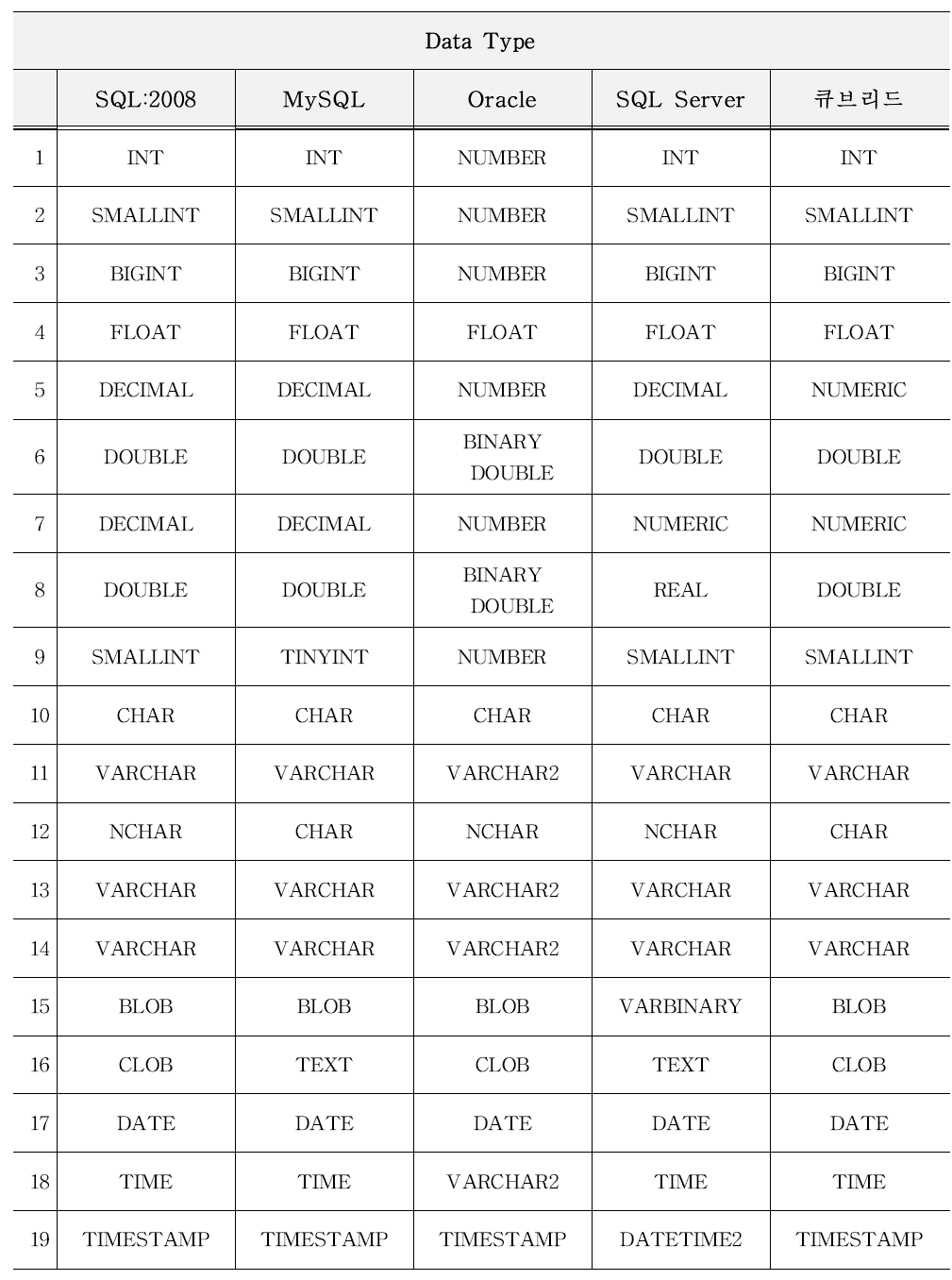 DBMS별 공통 DB Data Type