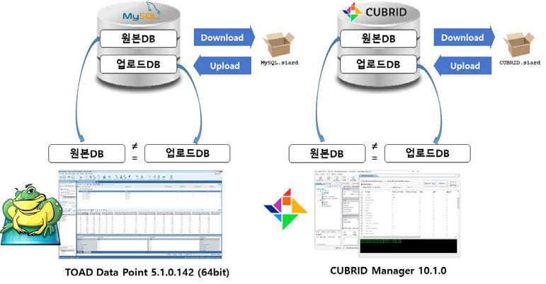 보존포맷 변환·복원 검증 시험 방법(같은 DBMS)