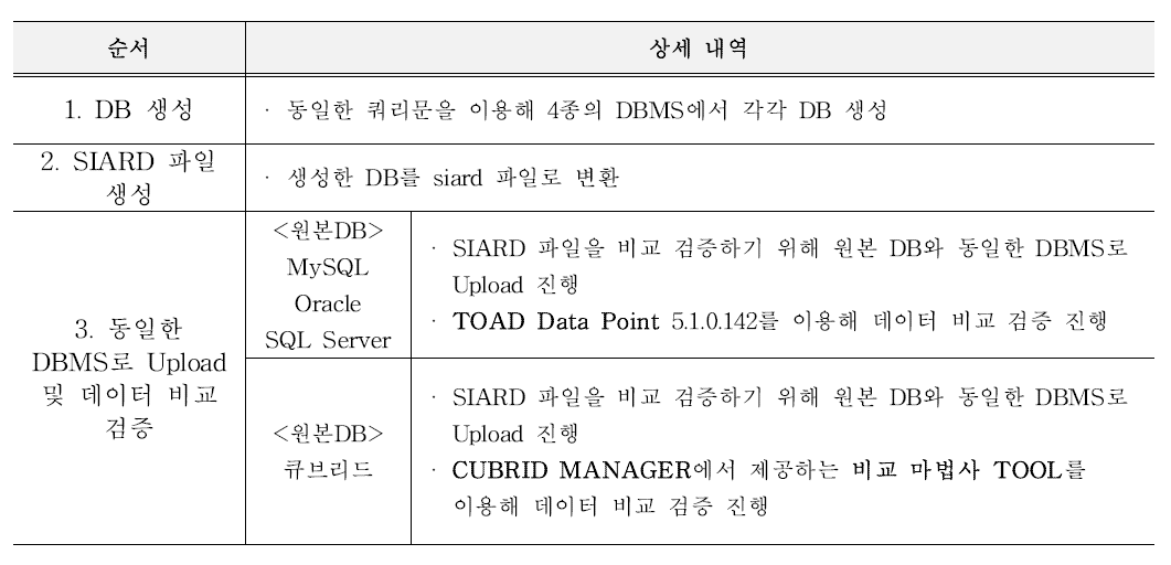 보존포맷 변환 검증 시험 방법(같은 DBMS)