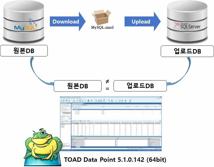 보존포맷 변환·복원 검증 시험 방법(다른 DBMS)